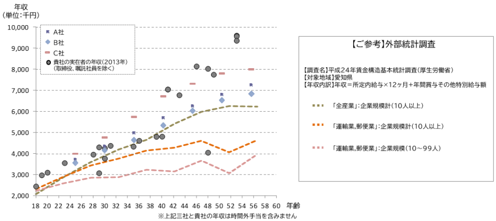 報酬水準調査の一例