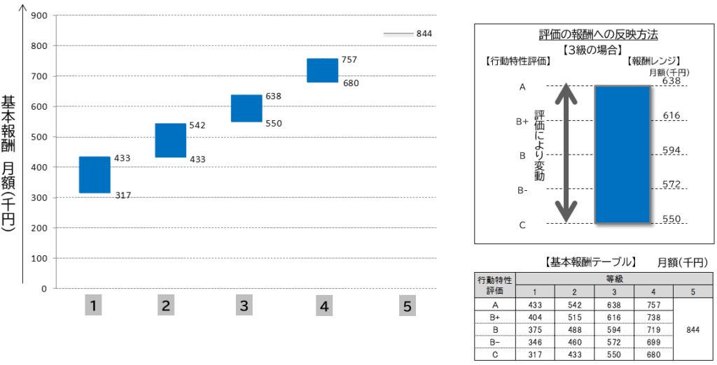 月例給の支給額と評価と月例給の変動検証