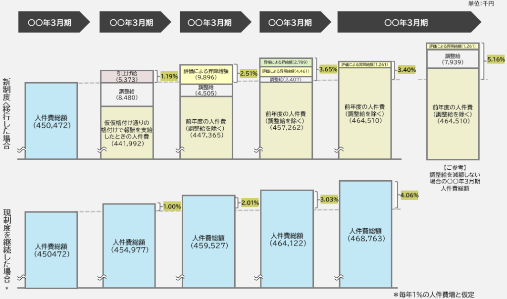 新制度における人件費の検証