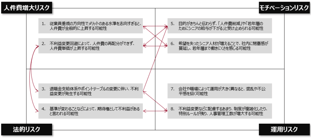 例_想定される退職給付制度改定に伴うリスク